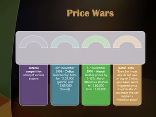 Intense
competition
amongst various
players

30th December
1998 - Indica
launched by Telco
for `2,59,000
(petrol) and
`2,85,000
(Diesel)

31st December
1998 – Maruti
slashes prices by
5-12%; Maruti
800 price slashed
to `1,85,000
from `2,09,000

Ratan Tata –
“Even for those
who do not own
or buy an Indica,
good news, we’ve
triggered price
drops in Maruti
and made the car
market a
friendlier place”

 