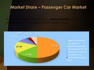 In the Passenger Car category, Maruti Suzuki is still the
market leader with around 50% market share

 