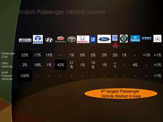 Passenger
Cars

52%

17%

19%

-

1%

5%

2%

2%

2%

1%

-

<1%

<1%

Utility
Vehicles

2%

18%

1%

42%

21
%

1%

10
%

1%

<1
%

-

4%

-

<1%

Multi
Purpose
Vehicles

100%

-

-

-

-

-

-

-

-

-

-

-

<1%

4th largest Passenger
Vehicle Market in Asia

 