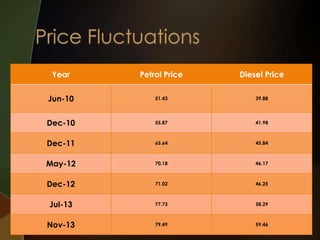 Year

Petrol Price

Diesel Price

Jun-10

51.43

39.88

Dec-10

55.87

41.98

Dec-11

65.64

45.84

May-12

70.18

46.17

Dec-12

71.02

46.25

Jul-13

77.73

58.29

Nov-13

79.49

59.46

 