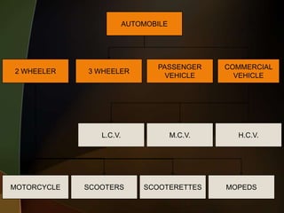 AUTOMOBILE

2 WHEELER

3 WHEELER

L.C.V.

MOTORCYCLE

SCOOTERS

PASSENGER
VEHICLE

COMMERCIAL
VEHICLE

M.C.V.

H.C.V.

SCOOTERETTES

MOPEDS

 