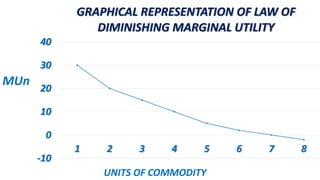 Law of Diminishing Marginal Utility | PPTX