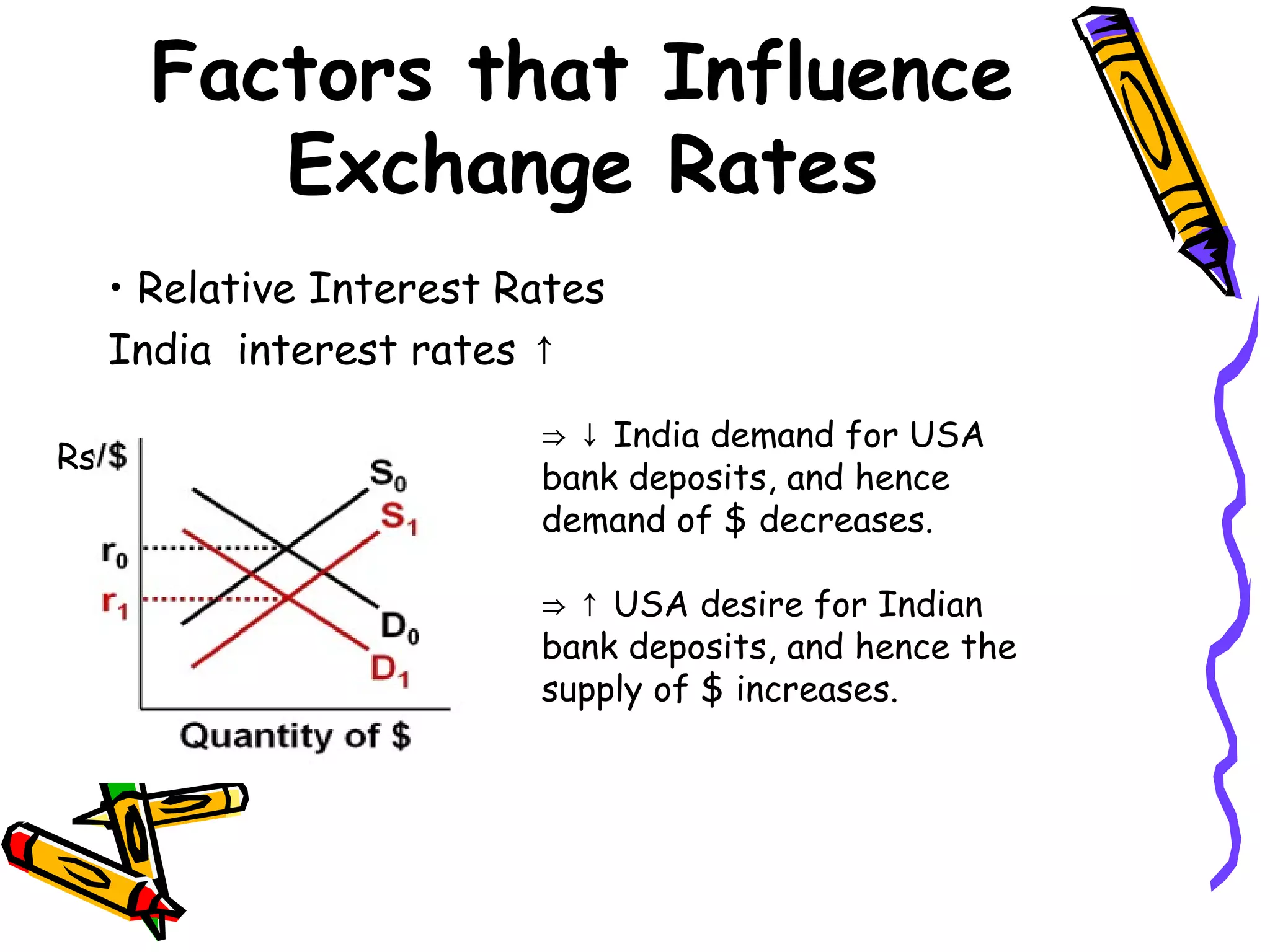 Factors that Influence
Exchange Rates
• Relative Interest Rates
India interest rates ↑
Rs
⇒ ↓ India demand for USA
bank deposits, and hence
demand of $ decreases.
⇒ ↑ USA desire for Indian
bank deposits, and hence the
supply of $ increases.
 