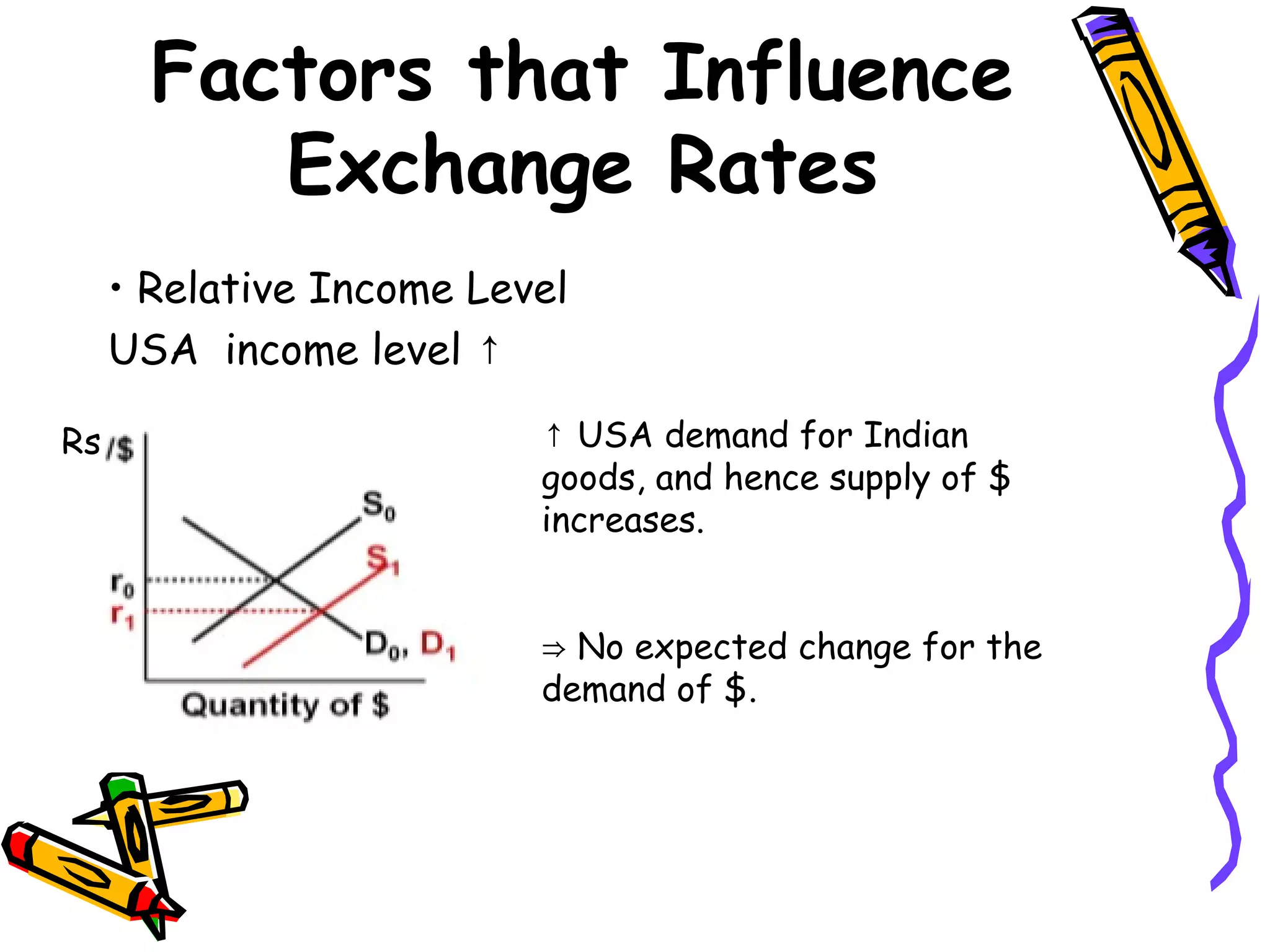 Factors that Influence
Exchange Rates
• Relative Income Level
USA income level ↑
Rs ↑ USA demand for Indian
goods, and hence supply of $
increases.
⇒ No expected change for the
demand of $.
 