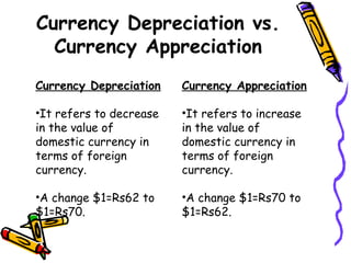 Currency Depreciation vs.
Currency Appreciation
Currency Depreciation
•It refers to decrease
in the value of
domestic currency in
terms of foreign
currency.
•A change $1=Rs62 to
$1=Rs70.
Currency Appreciation
•It refers to increase
in the value of
domestic currency in
terms of foreign
currency.
•A change $1=Rs70 to
$1=Rs62.
 