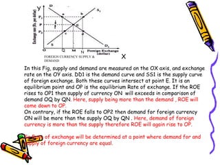 Q N
Q
N
FOREIGN CURRENCY SUPPLY &
DEMAND
X
Y
In this Fig, supply and demand are measured on the OX axis, and exchange
rate on the OY axis. DD1 is the demand curve and SS1 is the supply curve
of foreign exchange. Both these curves intersect at point E. It is an
equilibrium point and OP is the equilibrium Rate of exchange. If the ROE
rises to OP1 then supply of currency ON will exceeds in comparison of
demand OQ by QN. Here, supply being more than the demand , ROE will
come down to OP.
On contrary, if the ROE falls to OP2 then demand for foreign currency
ON will be more than the supply OQ by QN . Here, demand of foreign
currency is more than the supply therefore ROE will again rise to OP.
So Rate of exchange will be determined at a point where demand for and
supply of foreign currency are equal.
 