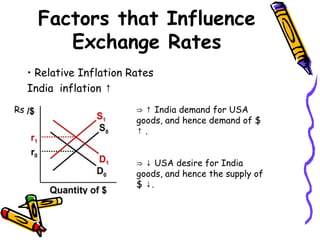 Factors that Influence
Exchange Rates
• Relative Inflation Rates
India inflation ↑
Rs ⇒ ↑ India demand for USA
goods, and hence demand of $
.↑
⇒ ↓ USA desire for India
goods, and hence the supply of
$ .↓
 