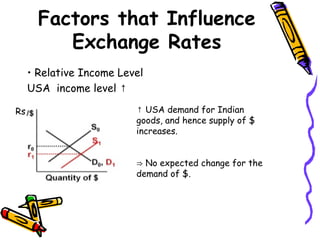 Factors that Influence
Exchange Rates
• Relative Income Level
USA income level ↑
Rs ↑ USA demand for Indian
goods, and hence supply of $
increases.
⇒ No expected change for the
demand of $.
 
