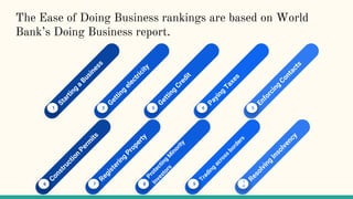 Economics presentation (Ease of Doing business in India ppt) | PPTX