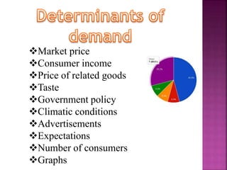 Market price
Consumer income
Price of related goods
Taste
Government policy
Climatic conditions
Advertisements
Expectations
Number of consumers
Graphs
 