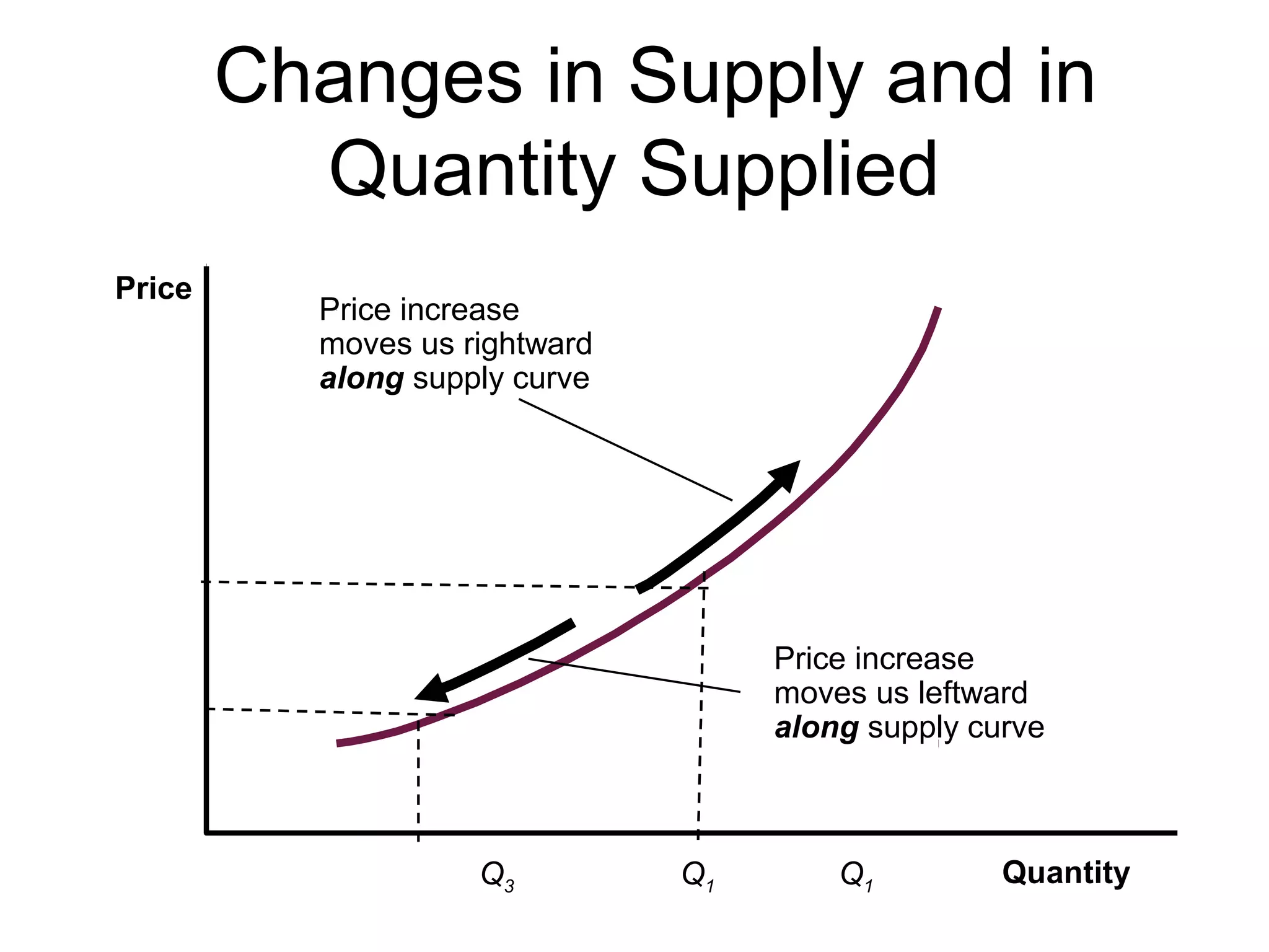 Leftward Curce The theory of supply | PPT