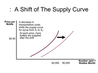 what type of shift would a decrease of the supply... The theory of supply | PPT