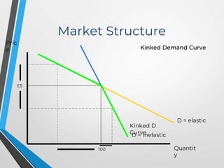 Market Structure
Kinked Demand Curve
Pric
e
Quantit
y
D = elastic
D = Inelastic
£5
100
Kinked D
Curve
 