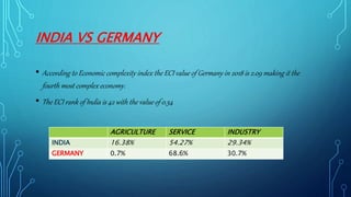 INDIA VS GERMANY
• According to Economic complexity index the ECI value of Germany in 2018 is 2.09 making it the
fourth most complex economy.
• The ECI rank of India is 42 with the value of 0.54
AGRICULTURE SERVICE INDUSTRY
INDIA 16.38% 54.27% 29.34%
GERMANY 0.7% 68.6% 30.7%
 