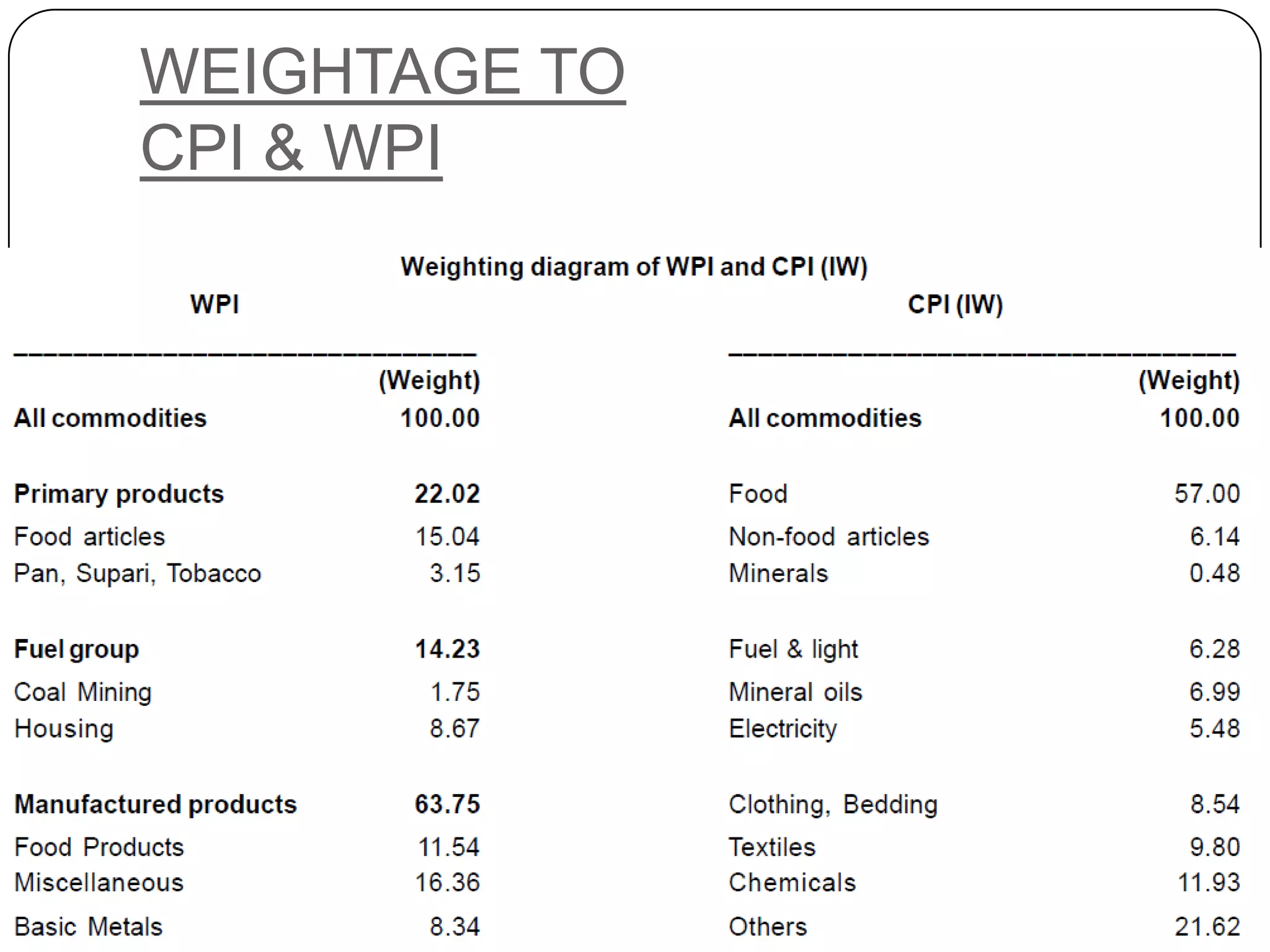 WEIGHTAGE TO CPI & WPI
