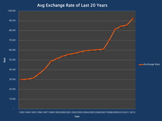 Exchange Rate | PPT