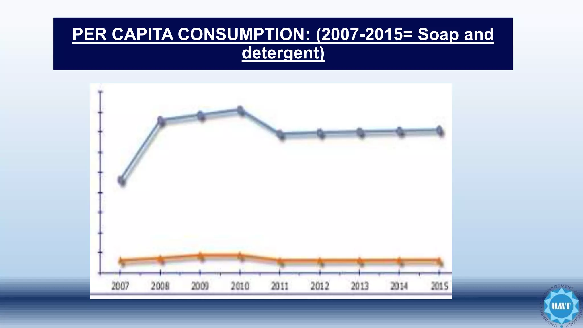 PER CAPITA CONSUMPTION: (2007-2015= Soap and
detergent)
 