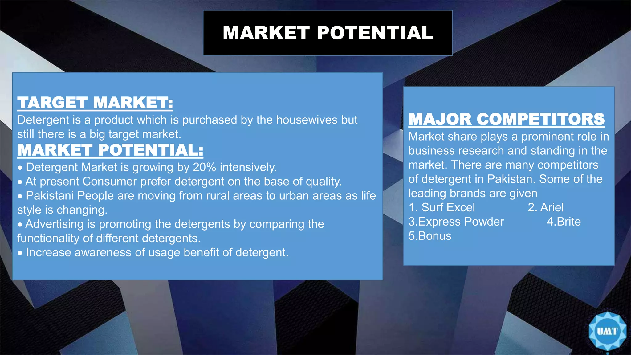 78%
54%
TARGET MARKET:
Detergent is a product which is purchased by the housewives but
still there is a big target market.
MARKET POTENTIAL:
 Detergent Market is growing by 20% intensively.
 At present Consumer prefer detergent on the base of quality.
 Pakistani People are moving from rural areas to urban areas as life
style is changing.
 Advertising is promoting the detergents by comparing the
functionality of different detergents.
 Increase awareness of usage benefit of detergent.
MARKET POTENTIAL
MAJOR COMPETITORS
Market share plays a prominent role in
business research and standing in the
market. There are many competitors
of detergent in Pakistan. Some of the
leading brands are given
1. Surf Excel 2. Ariel
3.Express Powder 4.Brite
5.Bonus
 