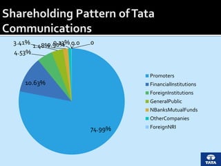 74.99%
10.63%
4.53%
3.41% 1.48%0.90%0.13% 0 0 0
Promoters
FinancialInstitutions
ForeignInstitutions
GeneralPublic
NBanksMutualFunds
OtherCompanies
ForeignNRI
 
