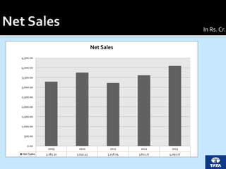 2009 2010 2011 2012 2013
Net Sales 3,283.30 3,749.43 3,218.04 3,611.77 4,091.77
0.00
500.00
1,000.00
1,500.00
2,000.00
2,500.00
3,000.00
3,500.00
4,000.00
4,500.00
Net Sales
In Rs. Cr.
 
