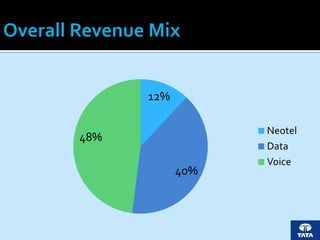 12%
40%
48%
Neotel
Data
Voice
 
