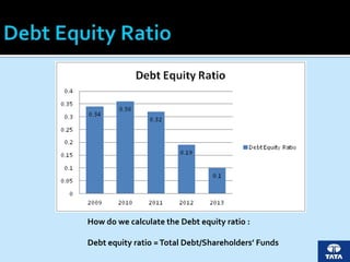 How do we calculate the Debt equity ratio :
Debt equity ratio =Total Debt/Shareholders’ Funds
 