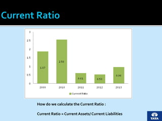 How do we calculate the Current Ratio :
Current Ratio = Current Assets/ Current Liabilities
 