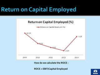 How do we calculate the ROCE :
ROCE = EBIT/Capital Employed
 