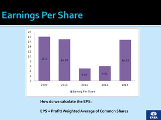 How do we calculate the EPS:
EPS = Profit/ Weighted Average of Common Shares
 