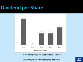 How do we calculate the Dividend / share :
Dividend / share = Dividend/ No. of Shares
 