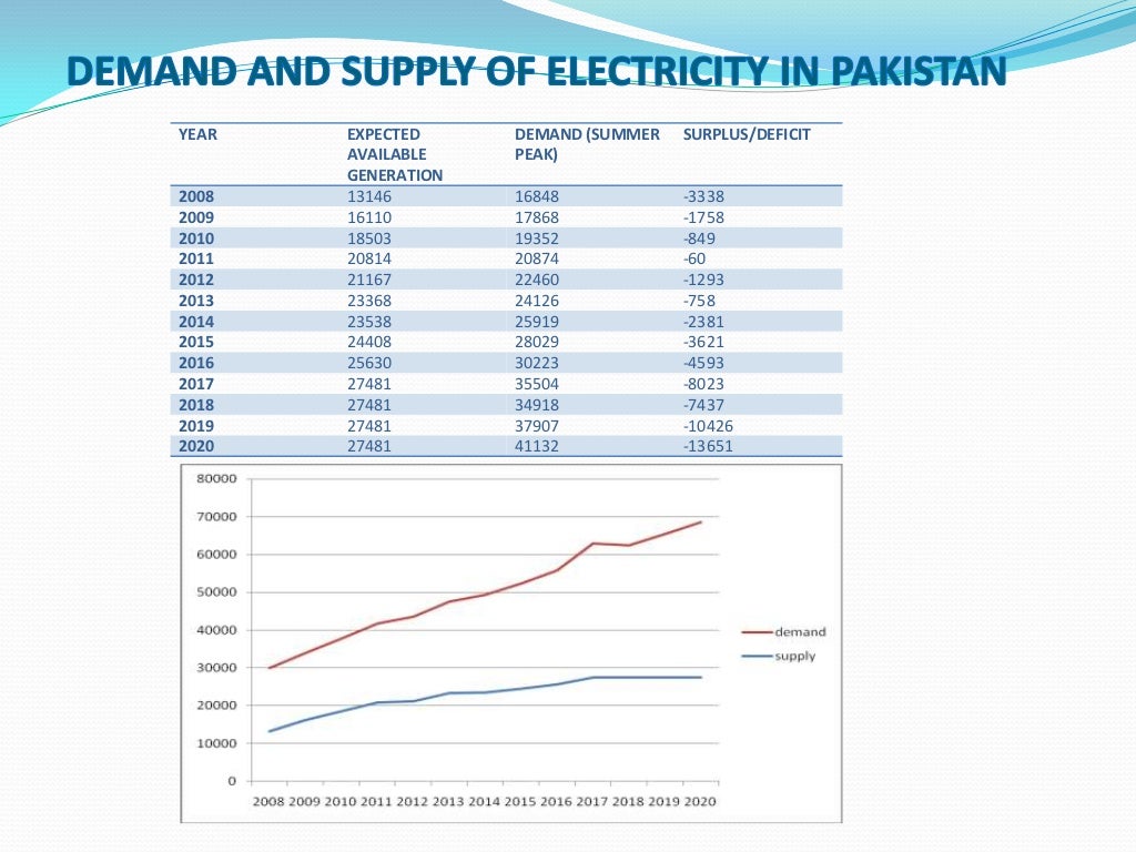 Energy Crisis of Pakistan