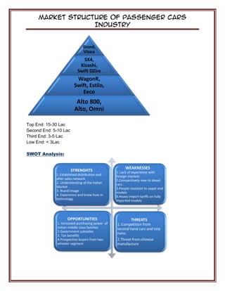 Market Structure of Passenger Cars
Industry
Top End: 15-30 Lac
Second End: 5-10 Lac
Third End: 3-5 Lac
Low End: < 3Lac
SWOT Analysis:
Grand,
Vitara
SX4,
Kizashi,
Swift DZire
WagonR,
Swift, Estilo,
Eeco
Alto 800,
Alto, Omni
STRENGHTS
1. Established distribution and
after sales network
2. Understanding of the Indian
Market
3. Brand Image
4. Experience and know how in
technology
WEAKNESSES
1. Lack of experience with
foreign markets
2.Comparitively new to diesel
cars.
3.People resistant to upper end
models
4.Heavy import tariffs on fully
imported models
OPPORTUNITIES
1. Increased purchasing power of
indian middle class families
2.Government subsidies
3. Tax benefits
4.Prospective buyers from two
wheeler segment
THREATS
1. Competition from
second hand cars and tata
nano.
2.Threat from chinese
manufacture
 