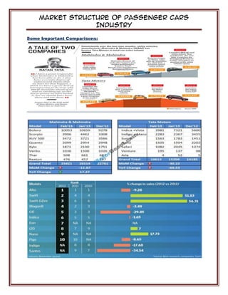 Market Structure of Passenger Cars
Industry
Some Important Comparisons:
 