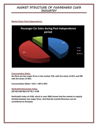 Market Structure of Passenger Cars
Industry
Market Share Post Independence:
Concentration Ratio:
As there are two major firms in the market, PAL with the share of 42% and HM
with the share of 48%.
Concentration Ratio = 42% + 48%= 90%
Herfindahl Hirschman Index:
(42*42)+(48*48)+(10*10) = 4168
Herfindahl index of 4168, which is near 5000 shows that the market is majorly
divided between two major firms. And that the market Structure can be
considered as Duopoly.
42%
48%
10%
Passanger Car Sales during Post Independence
period
PAL
HM
Others
 