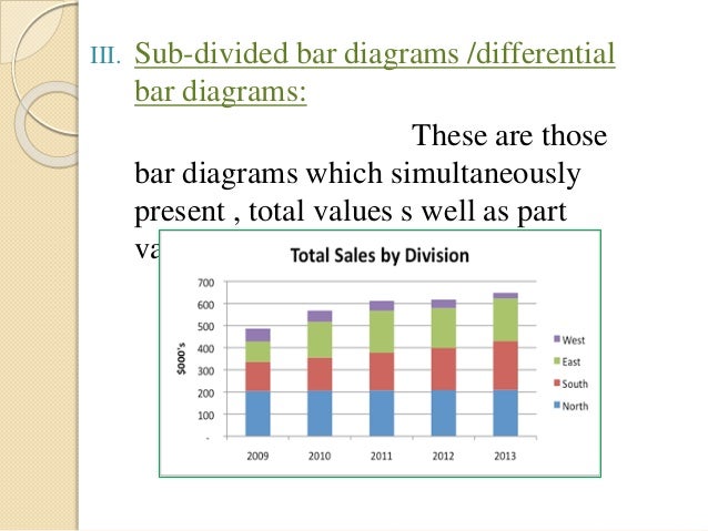 Diagrammatic Presentation Of Data Bar Diagram Pie Diagram
