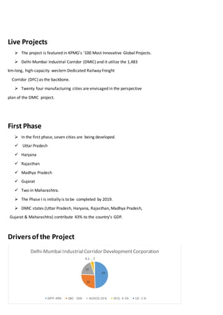 Live Projects
 The project is featured in KPMG’s ‘100 Most Innovative Global Projects.
 Delhi-Mumbai Industrial Corridor (DMIC) and it utilize the 1,483
km-long, high-capacity western Dedicated Railway Freight
Corridor (DFC) as the backbone.
 Twenty four manufacturing cities are envisaged in the perspective
plan of the DMIC project.
First Phase
 In the first phase, seven cities are being developed.
 Uttar Pradesh
 Haryana
 Rajasthan
 Madhya Pradesh
 Gujarat
 Two in Maharashtra.
 The Phase I is initially is to be completed by 2019.
 DMIC states (Uttar Pradesh, Haryana, Rajasthan, Madhya Pradesh,
Gujarat & Maharashtra) contribute 43% to the country’s GDP.
Drivers of the Project
49
26
19
4.1 1
Delhi-Mumbai IndustrialCorridor DevelopmentCorporation
DIPP -49% JBIC - 26% HUDCO-19 % IIFCL- 4.1% LIC -1 %
 