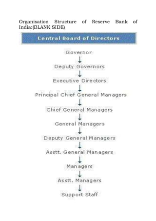 Organisation Structure of Reserve Bank of
India:(BLANK SIDE)
 