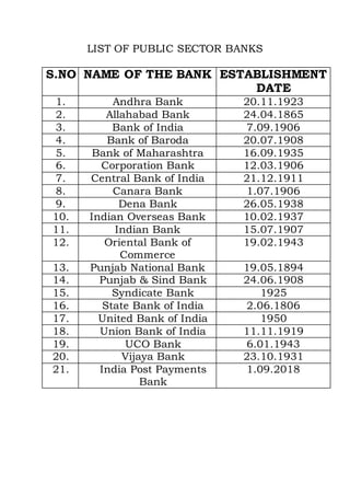 LIST OF PUBLIC SECTOR BANKS
S.NO NAME OF THE BANK ESTABLISHMENT
DATE
1. Andhra Bank 20.11.1923
2. Allahabad Bank 24.04.1865
3. Bank of India 7.09.1906
4. Bank of Baroda 20.07.1908
5. Bank of Maharashtra 16.09.1935
6. Corporation Bank 12.03.1906
7. Central Bank of India 21.12.1911
8. Canara Bank 1.07.1906
9. Dena Bank 26.05.1938
10. Indian Overseas Bank 10.02.1937
11. Indian Bank 15.07.1907
12. Oriental Bank of
Commerce
19.02.1943
13. Punjab National Bank 19.05.1894
14. Punjab & Sind Bank 24.06.1908
15. Syndicate Bank 1925
16. State Bank of India 2.06.1806
17. United Bank of India 1950
18. Union Bank of India 11.11.1919
19. UCO Bank 6.01.1943
20. Vijaya Bank 23.10.1931
21. India Post Payments
Bank
1.09.2018
 