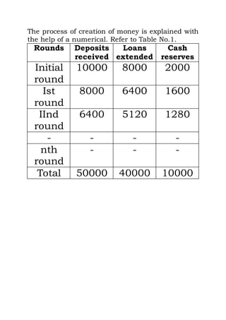 The process of creation of money is explained with
the help of a numerical. Refer to Table No.1.
Rounds Deposits
received
Loans
extended
Cash
reserves
Initial
round
10000 8000 2000
Ist
round
8000 6400 1600
IInd
round
6400 5120 1280
- - - -
nth
round
- - -
Total 50000 40000 10000
 