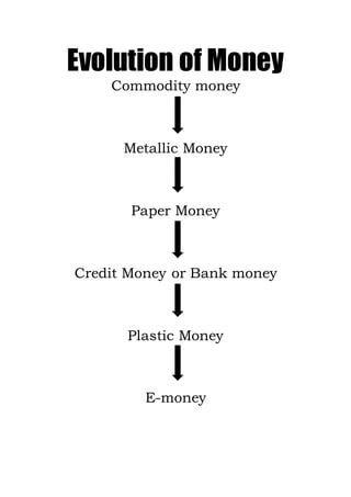 Evolution of Money
Commodity money
Metallic Money
Paper Money
Credit Money or Bank money
Plastic Money
E-money
 