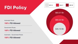 $83.57 Bn
$45.15 Bn
$60.22 Bn
100% FDI Allowed
Automatic Route:
100% FDI Allowed
Government Route:
100% FDI Allowed
Automatic + Government Route:
FDI Policy
2014-15 2016-17 2021-22
 
