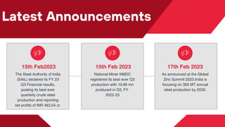 Latest Announcements
15th Feb2023
The Steel Authority of India
(SAIL) declared its FY 23
Q3 Financial results,
posting its best ever
quarterly crude steel
production and reporting
net profits of INR 463.54 cr.
17th Feb 2023
As announced at the Global
Zinc Summit 2023.India is
focusing on 300 MT annual
steel production by 2030.
15th Feb 2023
National Miner NMDC
registered its best ever Q3
production with 10.66 mn
produced in Q3, FY
2022-23
 