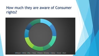 How much they are aware of Consumer
rights?
Debyani Rohan Roy Tanya Vinamra Sreelipa Akshay Krunal Mauli
 