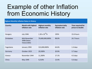 Example of other Inflation
from Economic History
Highest Monthly Inflation Rates in History
Country

Month with highest
inflation rate

Highest monthly
inflation rate

Equivalent daily
inflation rate

Time required for
prices to double

Hungary

July 1946

1.30 x 10 %

195%

15.6 hours

Zimbabwe

Mid-November
2008 (latest
measurable)

79,600,000,000%

98.0%

24.7 hours

Yugoslavia

January 1994

313,000,000%

64.6%

1.4 days

Germany

October 1923

29,500%

20.9%

3.7 days

Greece

November 1944

11,300%

17.1%

4.5 days

China

May 1949

4,210%

13.4%

5.6 days

16

 