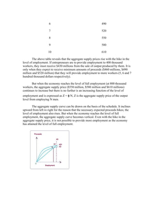 6 490
7 520
8 550
9 580
10 610
The above table reveals that the aggregate supply prices rise with the hike in the
level of employment. If entrepreneurs are to provide employment to 400 thousand
workers, they must receive $430 millions from the sale of output produced by them. It is
only when they expect to receive minimum amounts of proceeds ($460 millions, $490
million and $520 million) that they will provide employment to more workers (5, 6 and 7
hundred thousand dollars respectively).
But when the economy reaches the level of full employment (at 800 thousand
workers, the aggregate supply price ($550 million, $580 million and $610 millions)
continues to increase but there is no further is an increasing function of the level of
employment and is expressed as Z = ɸ N, Z is the aggregate supply price of the output
level from employing N men.
The aggregate supply curve can be drawn on the basis of the schedule. It inclines
upward from left ro right for the reason that the necessary expected proceeds hikes; the
level of employment also rises. But when the economy reaches the level of full
employment, the aggregate supply curve becomes vertical. Even with the hike in the
aggregate supply price, it is not possible to provide more employment as the economy
has attained the level of full employment.
 