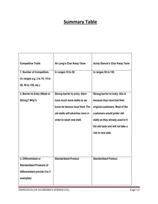 PRINCIPLES OF ECONOMICS (FNBE0135) Page 13
Summary Table
Competitive Traits Ah Leng’s Char Kway Teow Aunty Gemuk’s Char Kway Teow
1. Number of Competitors
(in ranges e.g. 2 to 10, 10 to
50, 50 to 150, etc.)
In ranges 10 to 50 In ranges 50 to 150
2. Barrier to Entry (Weak or
Strong? Why?)
Strong barrier to entry, there
have much more stalls as we
know its famous local food. The
old stalls will advertise more in
order to slash new stall.
Strong barrier to entry, this is
because they have had their
original customers. Most of the
customers would prefer old
stalls as they already used to it
the old taste and will not take a
risk to new stall.
3. Differentiated or
Standardized Products (if
differentiated provide 2 to 3
examples)
Standardized Product Standardized Product
 