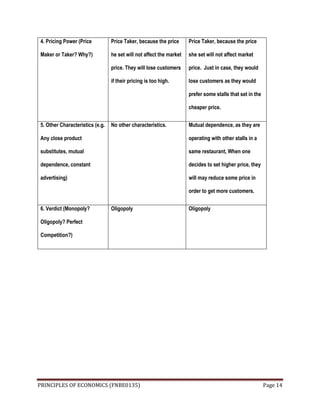 PRINCIPLES OF ECONOMICS (FNBE0135) Page 14
4. Pricing Power (Price
Maker or Taker? Why?)
Price Taker, because the price
he set will not affect the market
price. They will lose customers
if their pricing is too high.
Price Taker, because the price
she set will not affect market
price. Just in case, they would
lose customers as they would
prefer some stalls that set in the
cheaper price.
5. Other Characteristics (e.g.
Any close product
substitutes, mutual
dependence, constant
advertising)
No other characteristics. Mutual dependence, as they are
operating with other stalls in a
same restaurant, When one
decides to set higher price, they
will may reduce some price in
order to get more customers.
6. Verdict (Monopoly?
Oligopoly? Perfect
Competition?)
Oligopoly Oligopoly
 