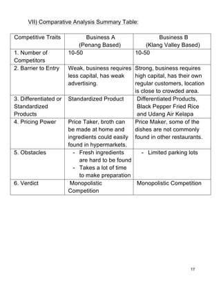 17
VII) Comparative Analysis Summary Table:
Competitive Traits Business A
(Penang Based)
Business B
(Klang Valley Based)
1. Number of
Competitors
10-50 10-50
2. Barrier to Entry Weak, business requires
less capital, has weak
advertising.
Strong, business requires
high capital, has their own
regular customers, location
is close to crowded area.
3. Differentiated or
Standardized
Products
Standardized Product Differentiated Products,
Black Pepper Fried Rice
and Udang Air Kelapa
4. Pricing Power Price Taker, broth can
be made at home and
ingredients could easily
found in hypermarkets.
Price Maker, some of the
dishes are not commonly
found in other restaurants.
5. Obstacles - Fresh ingredients
are hard to be found
- Takes a lot of time
to make preparation
- Limited parking lots
6. Verdict Monopolistic
Competition
Monopolistic Competition
 