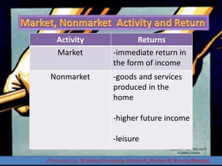 Non Market Activity Example Labor and employment | PPTX