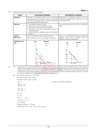  [5]
7.	 Increase in Demand Vs Expansion of Demand
BASIS INCREASE IN DEMAND EXPANSION OF DEMAND
Meaning Increase in demand means rise in quantity
demanded due to change in factors other than
own price of the good. Here, consumer demands
more quantity at the same price.
Expansion of demand means rise in
quantity demanded due to fall in price of the
commodity itself.
Reasons 1. Favourable change in taste
2. Increase in price of substitute goods.
3. Fall in price of complementary goods
4. Increase in income of consumers (incase of
normal goods)
5. Fall in income of consumers (in case of inferior
goods.)
It is caused by fall in price of the commodity
itself
Shift vs
Movement
There is rightward shift in demand curve.
This is because there is a change in demand.
There is a downward movement along the
demand curve. This is because there is
change in quantity demanded.
Schedule and
dig.
8.	 (a)	 A good can be a normal good for the consumer at some levels of income and an inferior good at other levels of
income. For example, at very low levels of income, as income of a consumer increases, he increases demand for
coarse cereals because his level of consumption is below the minimum. But after a certain level of income, any
increase in income of the consumer will reduce his consumption of coarse cereals like maize, bajra etc. because
he will now substitute superior cereals like wheat and rice.
	(b)	 Price before change = P = 10/unit
	 	 Change in price = DP = 2/kg
	 	 Increase in Q.d = DQ = 2.5 kg
		∈d = 1 	 [ given rectangular hyperbola]
		
∆
∆
Q
P
P
Q
d× = ε
		
2 5
2
10
1
.
× =
Q
	 	 P = 10
	 	 P1
= 8
	 	 4P = 2         q = ?
		 <19> 2.5 q1
= ?
	 	 Q = 12.5 kg
	 	 Original demand = 12.5 kg
	 	 New demand = Q + DQ = 12.5 + 2.5 = 15 kg
 